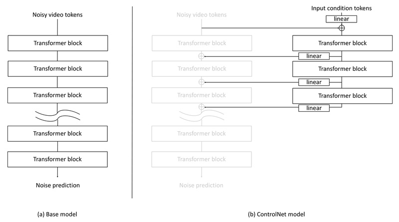 Cosmos-Transfer1: Generate Realistic, Controllable World Simulations from Multimodal Inputs for Robotics and Autonomous Driving